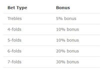 The extra bonus funds credited to your betting wallet