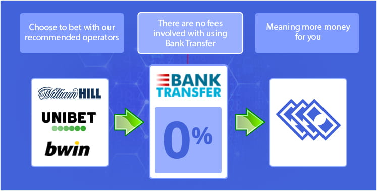 Fees when using bank transfer
