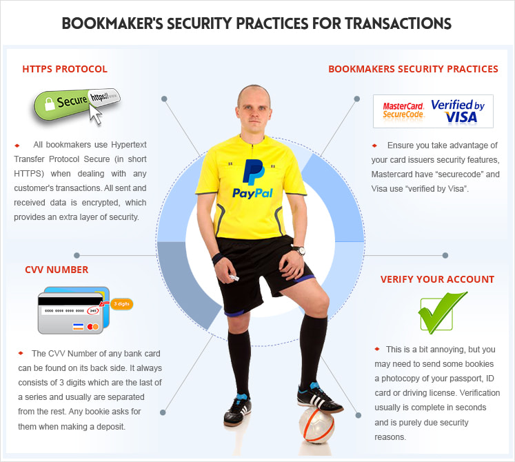 Bookmaker security practices for transactions: https protocol, account verification and banking protections