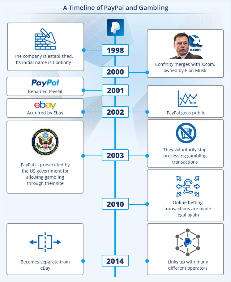 Infographic representing a timeline of PayPal and betting