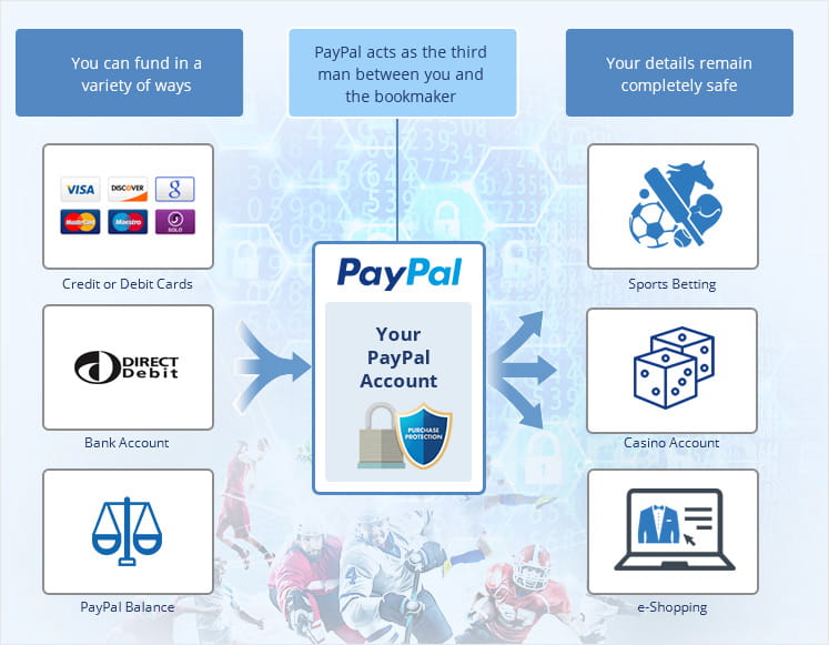Infographic representing both PayPal and safety