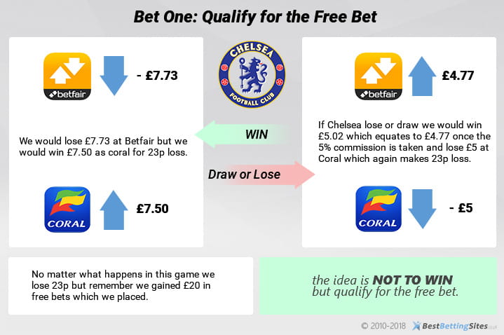 The qualifying bet example