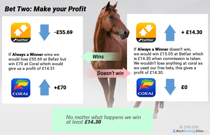 Make profit example