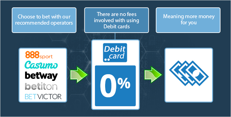 Debit card betting site fees.
