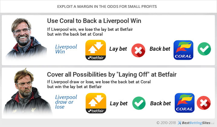Exploit a margin in the odds for small profits image
