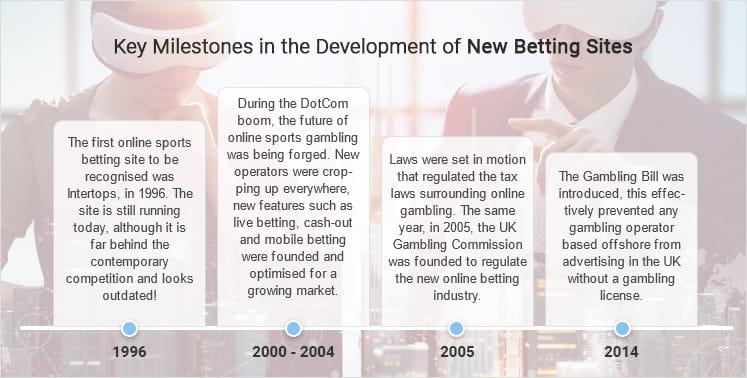 Timeline representing the key developments in new online sports betting sites