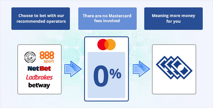 An info graphic depicting the fees associated with using Mastercard
