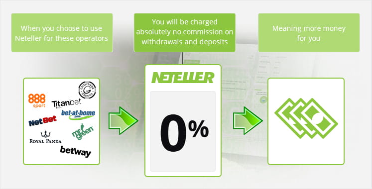 A representation of how Neteller charges absolutely no fees when you use these bookmakers