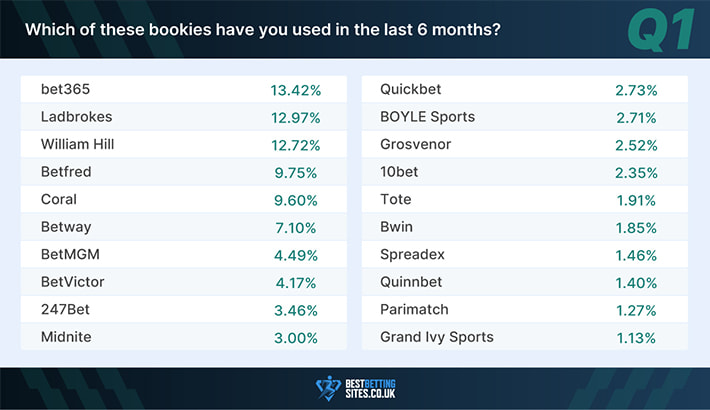 UK bettor survey question 1