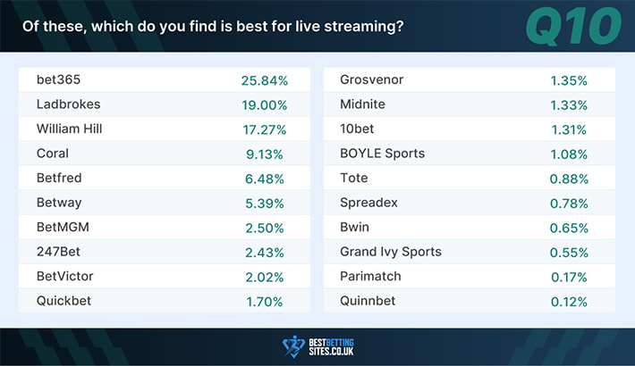UK bettor survey question 10