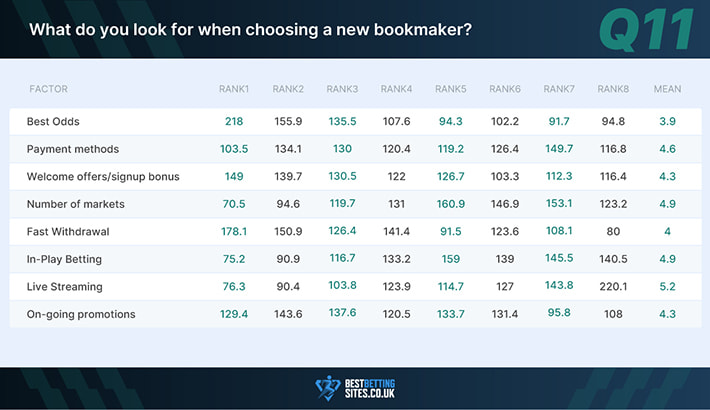 UK bettor survey question 11