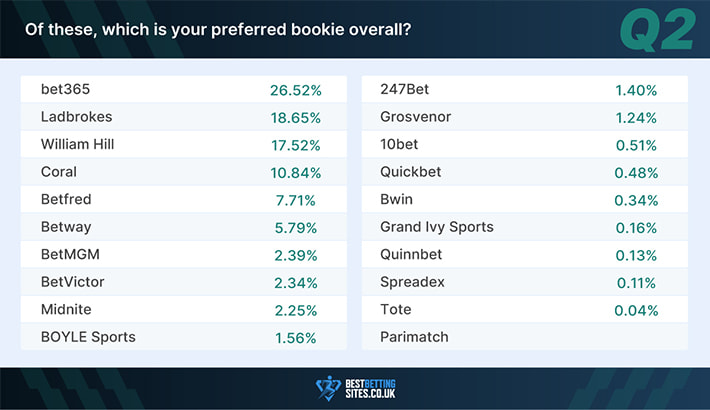UK bettor survey question 2
