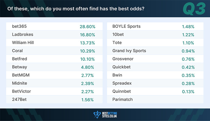 UK bettor survey question 3