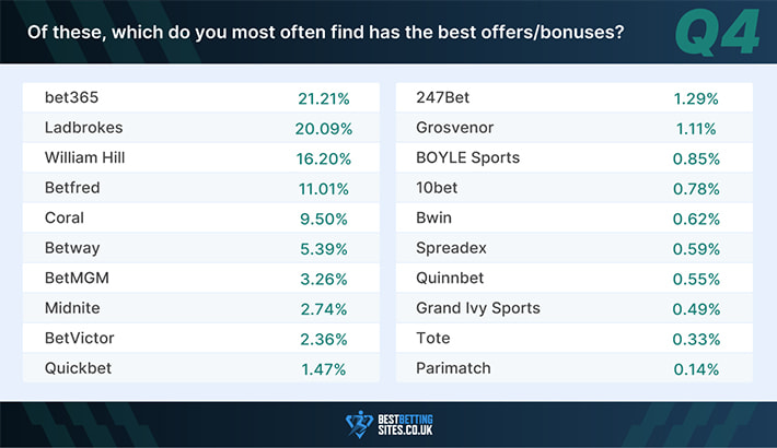 UK bettor survey question 4