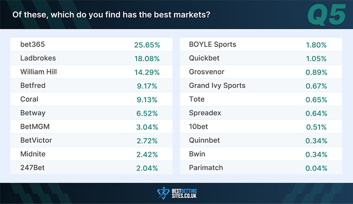UK bettor survey question 5