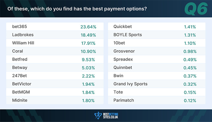UK bettor survey question 6