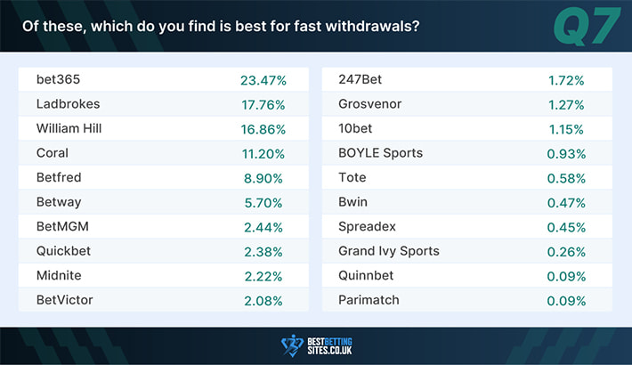 UK bettor survey question 7