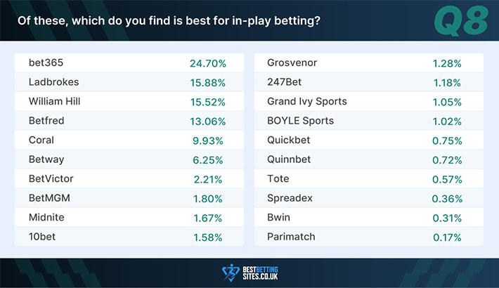 UK bettor survey question 8