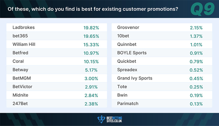 UK bettor survey question 9