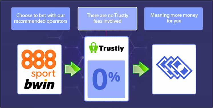 Fees associated with Trustly