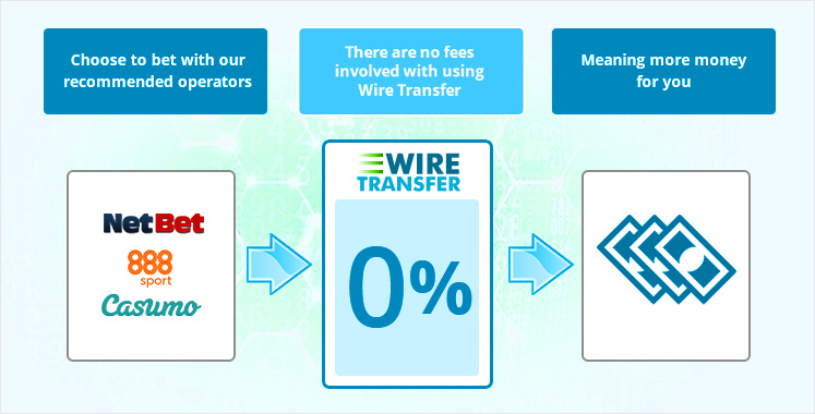 The zero per cent fees associated with wire transfer.